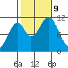 Mud Bay tide chart for Wednesday, October 9, 2024