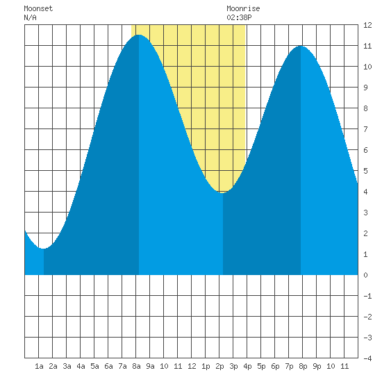 Mud Bay tide chart for Sunday, November 10, 2024