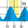 Mud Bay tide chart for Monday, November 11, 2024