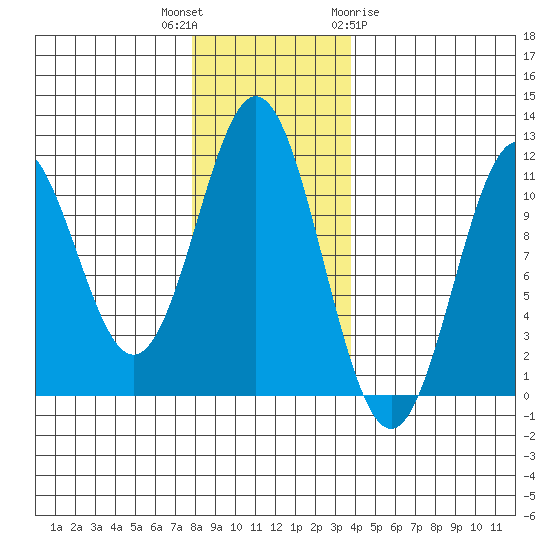 Mud Bay tide chart for Thursday, November 14, 2024
