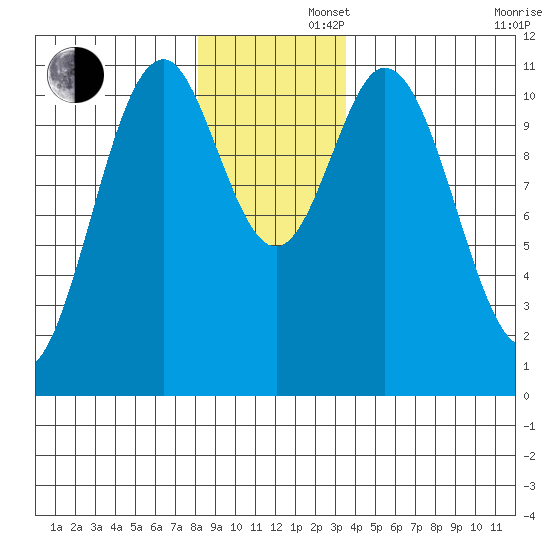Mud Bay tide chart for Friday, November 22, 2024