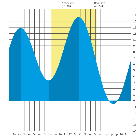 Mud Bay tide chart for Saturday, November 2, 2024
