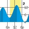Mud Bay tide chart for Saturday, November 2, 2024