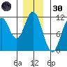 Mud Bay tide chart for Saturday, November 30, 2024