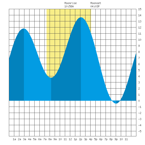Mud Bay tide chart for Sunday, November 3, 2024