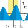 Mud Bay tide chart for Sunday, November 3, 2024