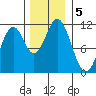 Mud Bay tide chart for Tuesday, November 5, 2024