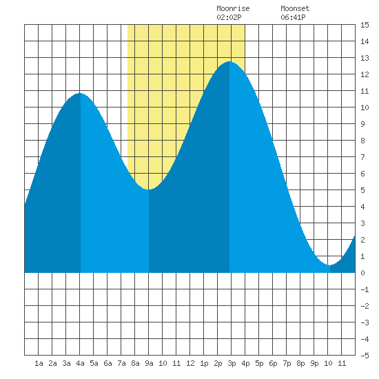 Mud Bay tide chart for Wednesday, November 6, 2024