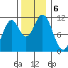 Mud Bay tide chart for Wednesday, November 6, 2024