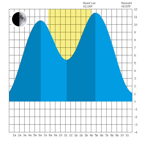Mud Bay tide chart for Friday, November 8, 2024