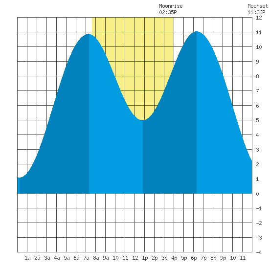 Mud Bay tide chart for Saturday, November 9, 2024