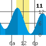 Mud Bay tide chart for Wednesday, December 11, 2024