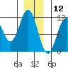 Mud Bay tide chart for Thursday, December 12, 2024