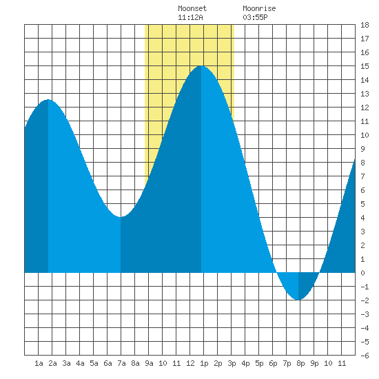 Mud Bay tide chart for Monday, December 16, 2024