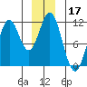 Mud Bay tide chart for Tuesday, December 17, 2024