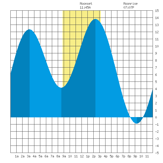 Mud Bay tide chart for Wednesday, December 18, 2024