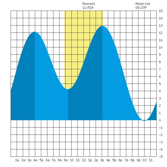 Mud Bay tide chart for Thursday, December 19, 2024