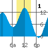 Mud Bay tide chart for Sunday, December 1, 2024