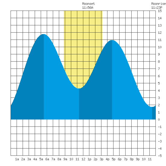 Mud Bay tide chart for Saturday, December 21, 2024