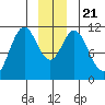Mud Bay tide chart for Saturday, December 21, 2024