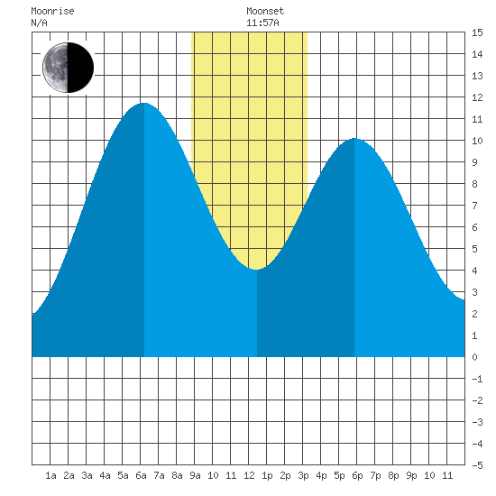 Mud Bay tide chart for Sunday, December 22, 2024