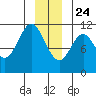 Mud Bay tide chart for Tuesday, December 24, 2024