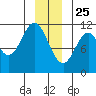 Mud Bay tide chart for Wednesday, December 25, 2024