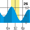 Mud Bay tide chart for Thursday, December 26, 2024