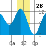 Mud Bay tide chart for Saturday, December 28, 2024