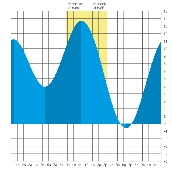 Mud Bay tide chart for Sunday, December 29, 2024