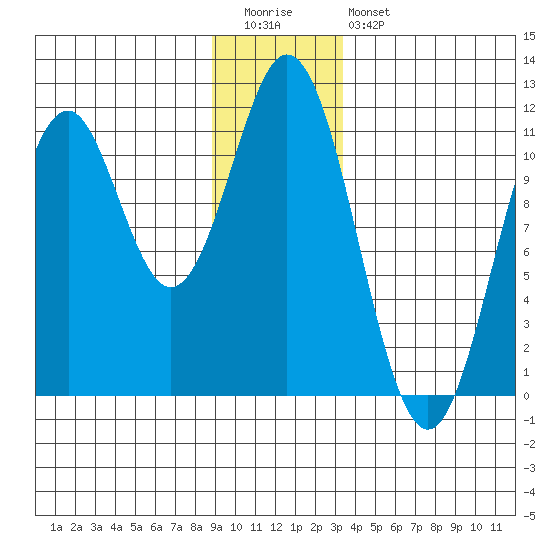 Mud Bay tide chart for Tuesday, December 31, 2024