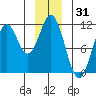 Mud Bay tide chart for Tuesday, December 31, 2024