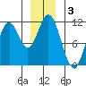 Mud Bay tide chart for Tuesday, December 3, 2024