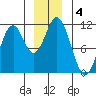 Mud Bay tide chart for Wednesday, December 4, 2024