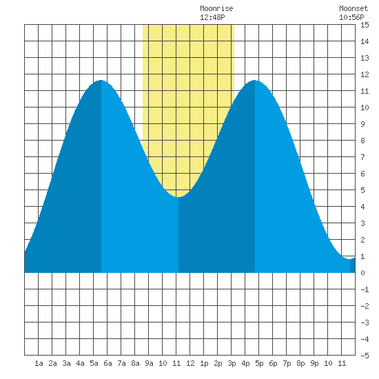 Mud Bay tide chart for Saturday, December 7, 2024