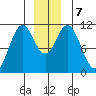 Mud Bay tide chart for Saturday, December 7, 2024