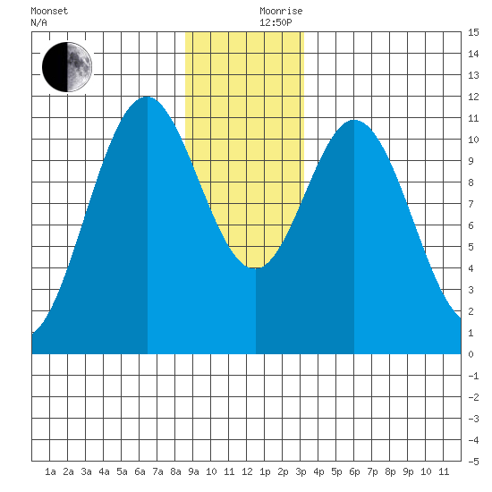 Mud Bay tide chart for Sunday, December 8, 2024