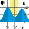 Mud Bay tide chart for Sunday, December 8, 2024
