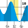 Mud Bay tide chart for Friday, January 10, 2025
