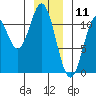 Mud Bay tide chart for Saturday, January 11, 2025