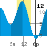 Mud Bay tide chart for Sunday, January 12, 2025