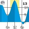 Mud Bay tide chart for Monday, January 13, 2025