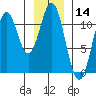 Mud Bay tide chart for Tuesday, January 14, 2025
