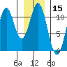 Mud Bay tide chart for Wednesday, January 15, 2025