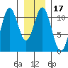 Mud Bay tide chart for Friday, January 17, 2025