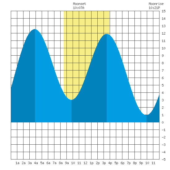 Mud Bay tide chart for Saturday, January 18, 2025