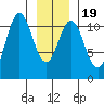 Mud Bay tide chart for Sunday, January 19, 2025