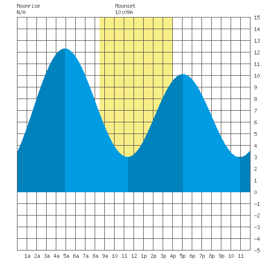 Mud Bay tide chart for Monday, January 20, 2025
