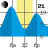 Mud Bay tide chart for Tuesday, January 21, 2025