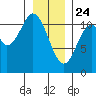 Mud Bay tide chart for Friday, January 24, 2025